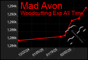 Total Graph of Mad Avon