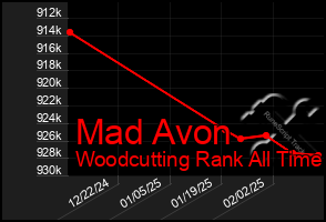 Total Graph of Mad Avon