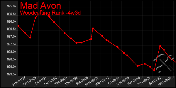 Last 31 Days Graph of Mad Avon