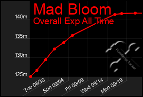 Total Graph of Mad Bloom