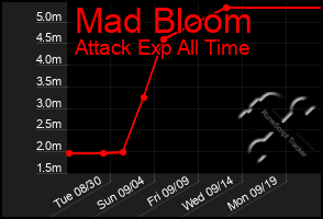 Total Graph of Mad Bloom