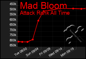 Total Graph of Mad Bloom