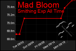 Total Graph of Mad Bloom