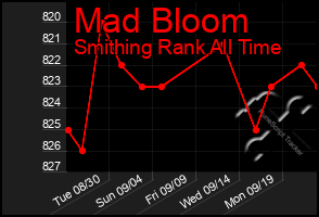 Total Graph of Mad Bloom