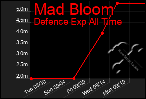 Total Graph of Mad Bloom