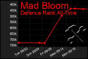 Total Graph of Mad Bloom