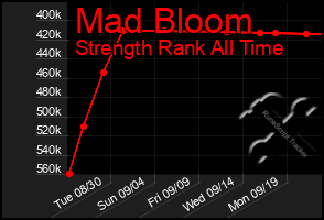 Total Graph of Mad Bloom