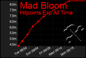 Total Graph of Mad Bloom