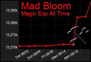 Total Graph of Mad Bloom