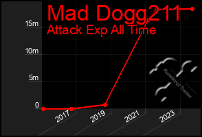 Total Graph of Mad Dogg211