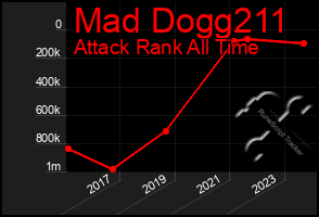 Total Graph of Mad Dogg211