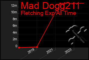 Total Graph of Mad Dogg211