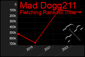 Total Graph of Mad Dogg211