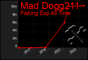 Total Graph of Mad Dogg211