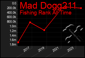 Total Graph of Mad Dogg211