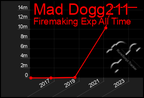 Total Graph of Mad Dogg211