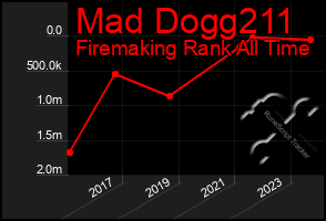 Total Graph of Mad Dogg211