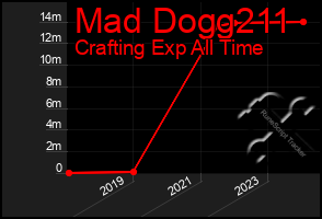 Total Graph of Mad Dogg211