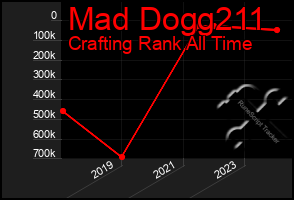 Total Graph of Mad Dogg211