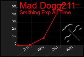 Total Graph of Mad Dogg211