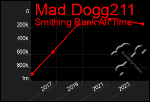 Total Graph of Mad Dogg211