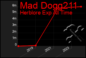 Total Graph of Mad Dogg211