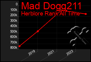 Total Graph of Mad Dogg211