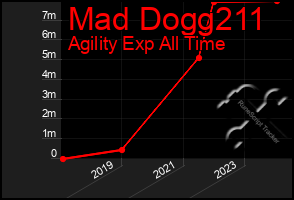 Total Graph of Mad Dogg211