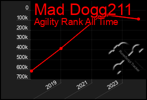 Total Graph of Mad Dogg211