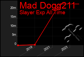 Total Graph of Mad Dogg211