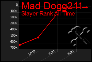 Total Graph of Mad Dogg211