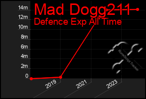 Total Graph of Mad Dogg211