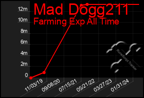 Total Graph of Mad Dogg211