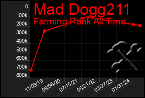 Total Graph of Mad Dogg211