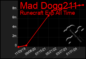 Total Graph of Mad Dogg211