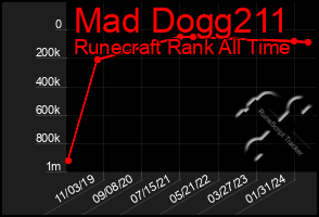 Total Graph of Mad Dogg211