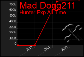 Total Graph of Mad Dogg211