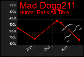 Total Graph of Mad Dogg211