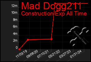 Total Graph of Mad Dogg211