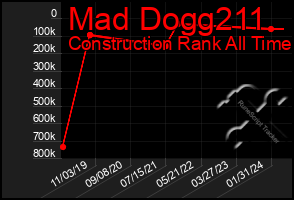 Total Graph of Mad Dogg211