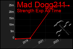 Total Graph of Mad Dogg211