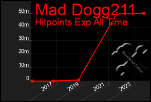 Total Graph of Mad Dogg211