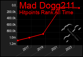 Total Graph of Mad Dogg211