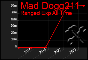 Total Graph of Mad Dogg211