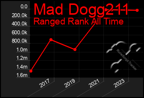 Total Graph of Mad Dogg211