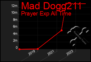 Total Graph of Mad Dogg211