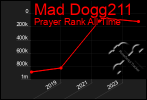 Total Graph of Mad Dogg211