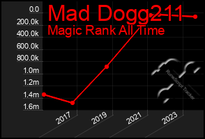 Total Graph of Mad Dogg211