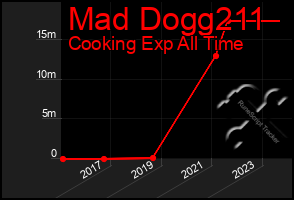 Total Graph of Mad Dogg211