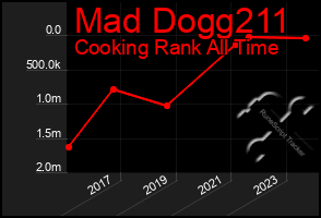 Total Graph of Mad Dogg211